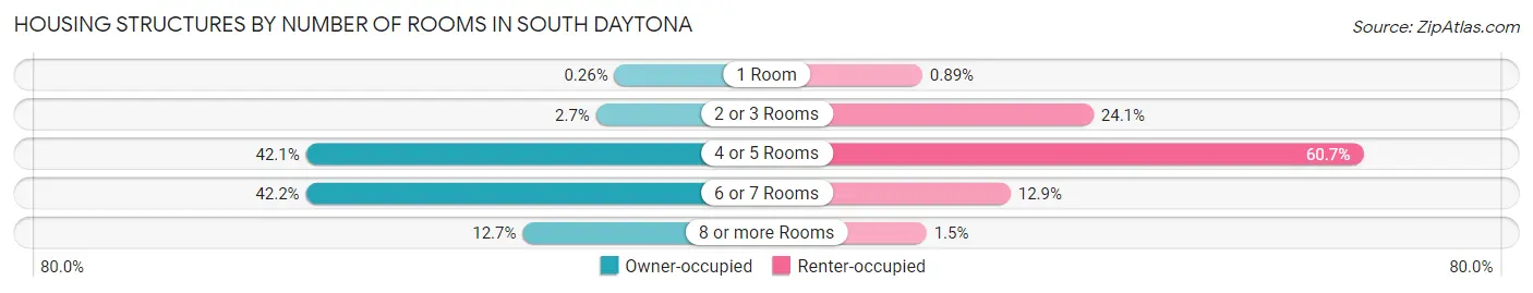 Housing Structures by Number of Rooms in South Daytona