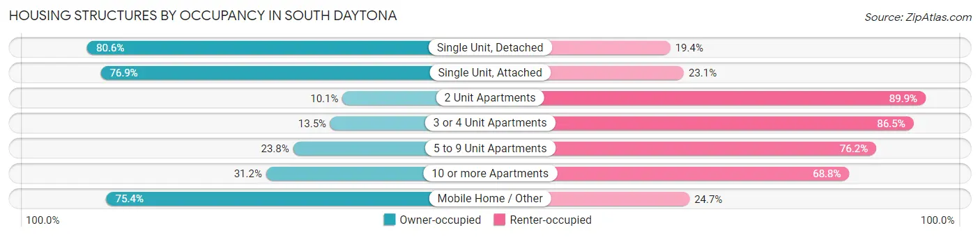 Housing Structures by Occupancy in South Daytona
