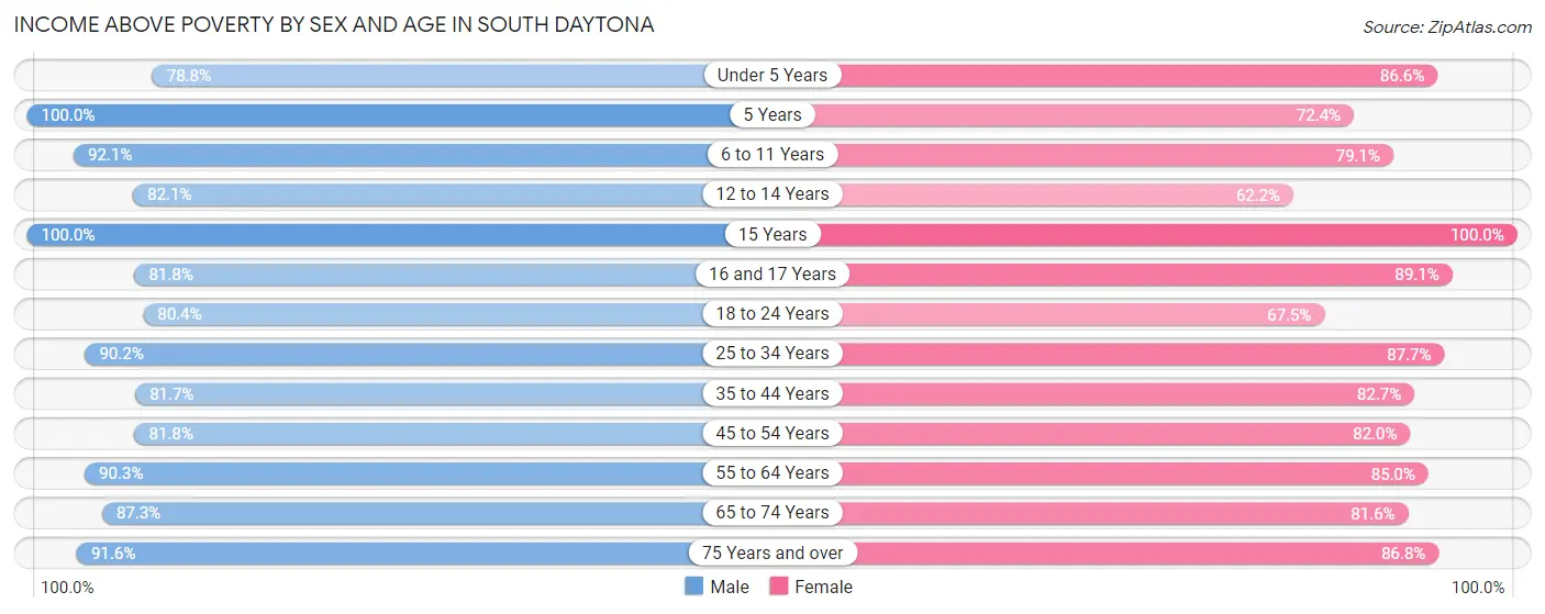 Income Above Poverty by Sex and Age in South Daytona