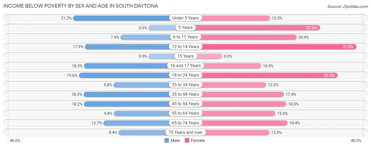 Income Below Poverty by Sex and Age in South Daytona