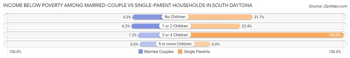 Income Below Poverty Among Married-Couple vs Single-Parent Households in South Daytona