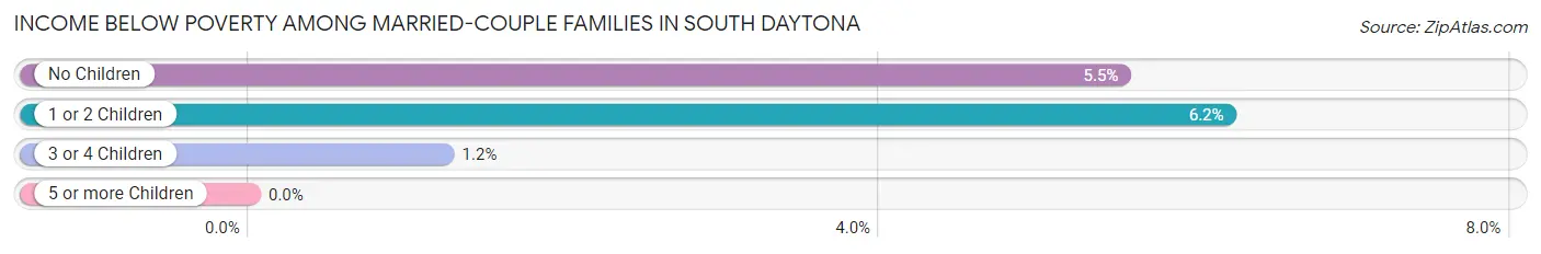 Income Below Poverty Among Married-Couple Families in South Daytona