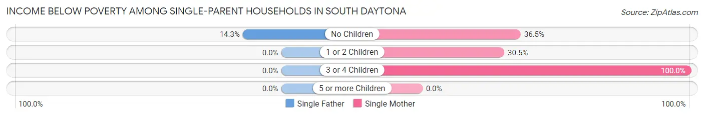 Income Below Poverty Among Single-Parent Households in South Daytona