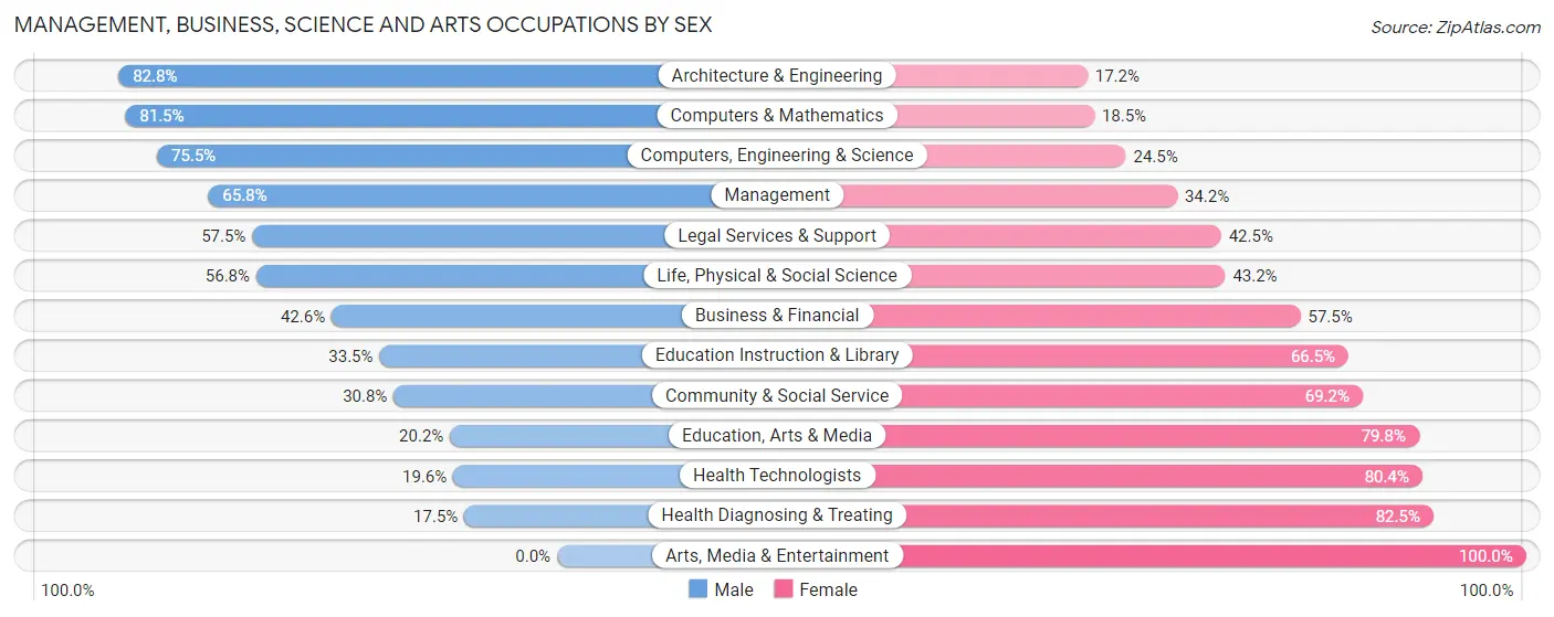 Management, Business, Science and Arts Occupations by Sex in South Daytona