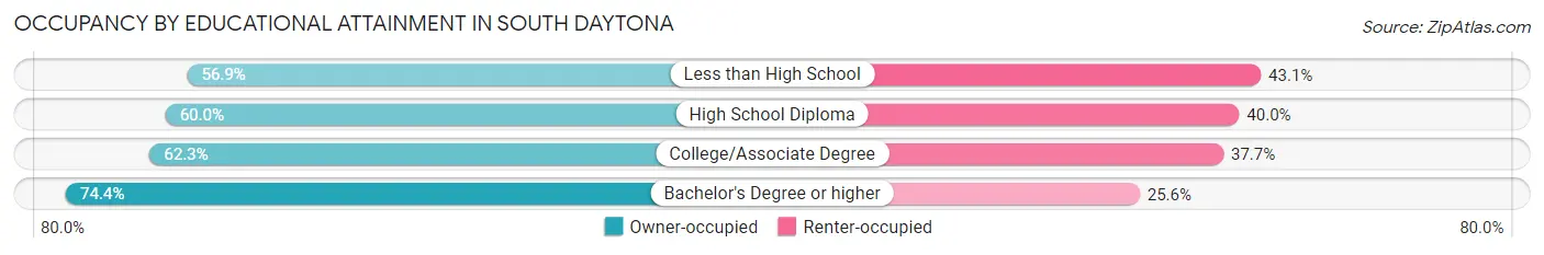 Occupancy by Educational Attainment in South Daytona