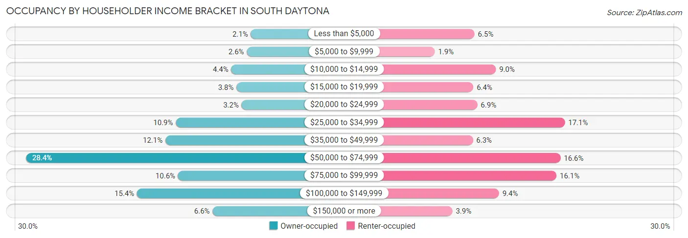 Occupancy by Householder Income Bracket in South Daytona