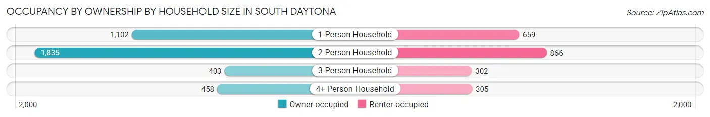 Occupancy by Ownership by Household Size in South Daytona