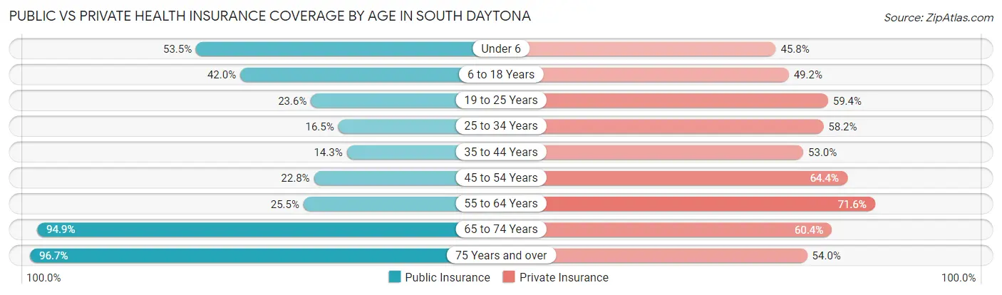 Public vs Private Health Insurance Coverage by Age in South Daytona