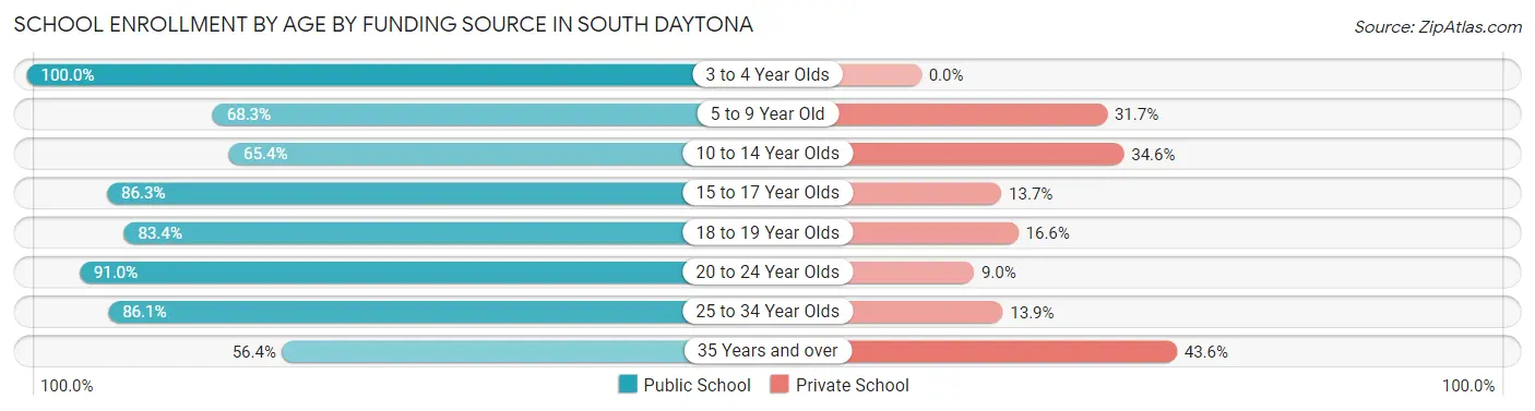 School Enrollment by Age by Funding Source in South Daytona