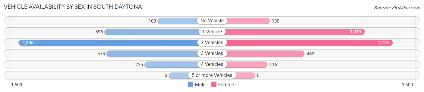 Vehicle Availability by Sex in South Daytona
