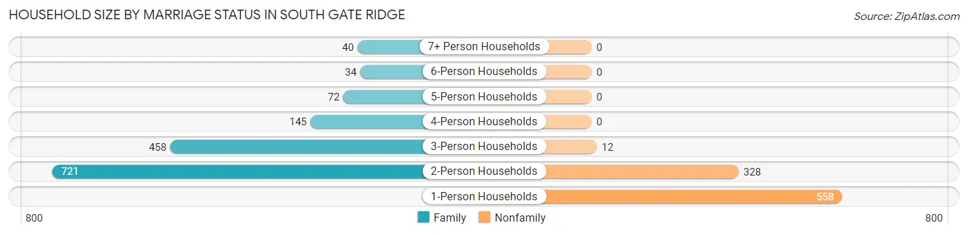 Household Size by Marriage Status in South Gate Ridge