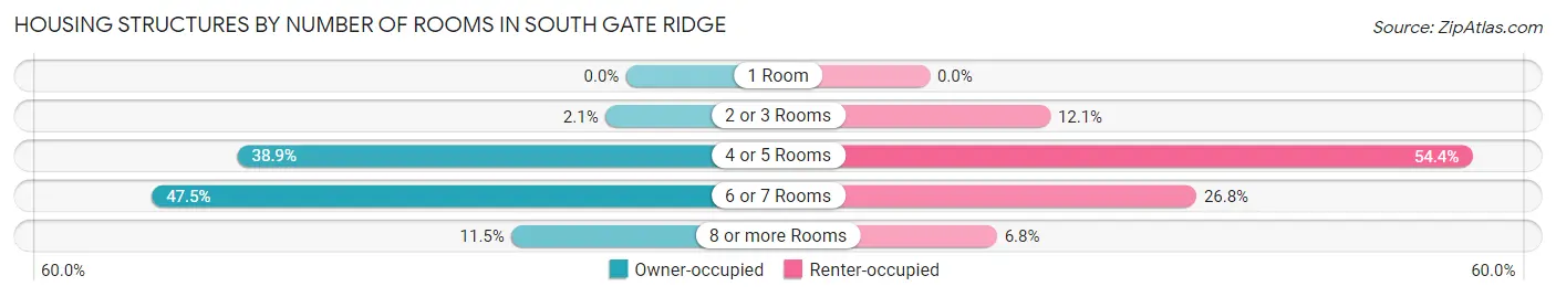 Housing Structures by Number of Rooms in South Gate Ridge
