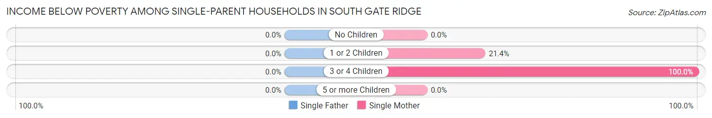 Income Below Poverty Among Single-Parent Households in South Gate Ridge
