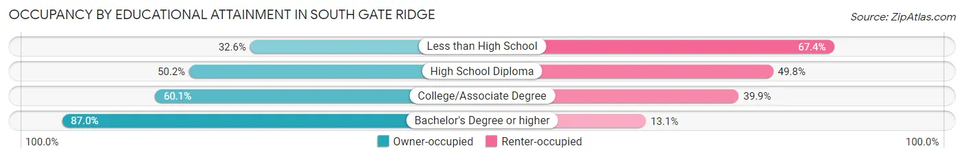 Occupancy by Educational Attainment in South Gate Ridge