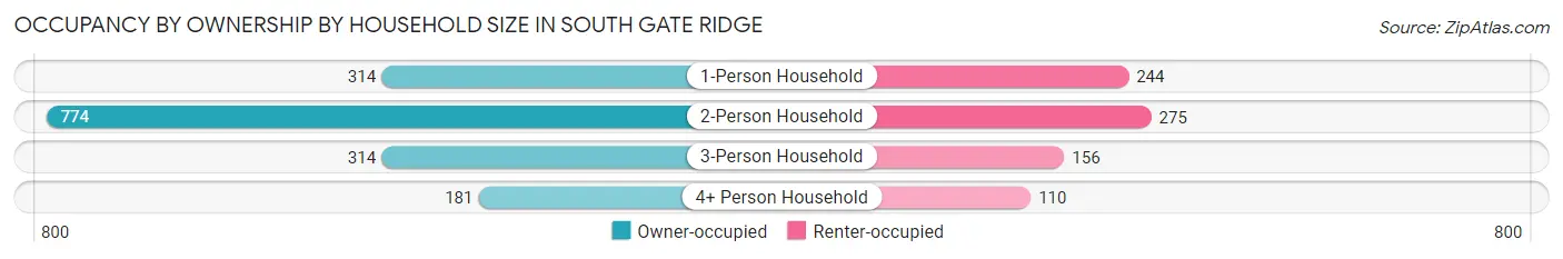 Occupancy by Ownership by Household Size in South Gate Ridge