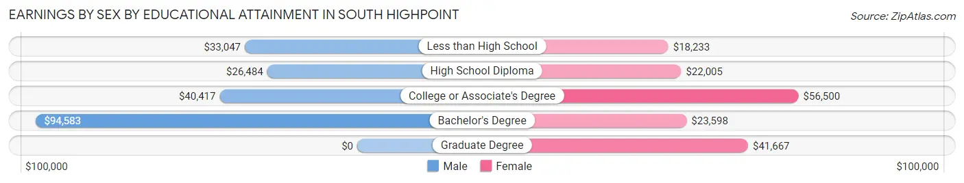 Earnings by Sex by Educational Attainment in South Highpoint