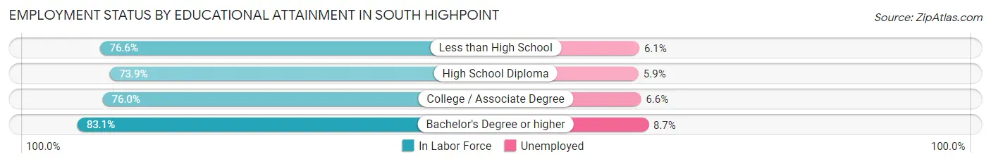 Employment Status by Educational Attainment in South Highpoint