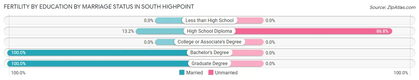 Female Fertility by Education by Marriage Status in South Highpoint
