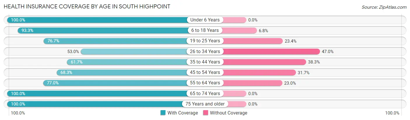 Health Insurance Coverage by Age in South Highpoint