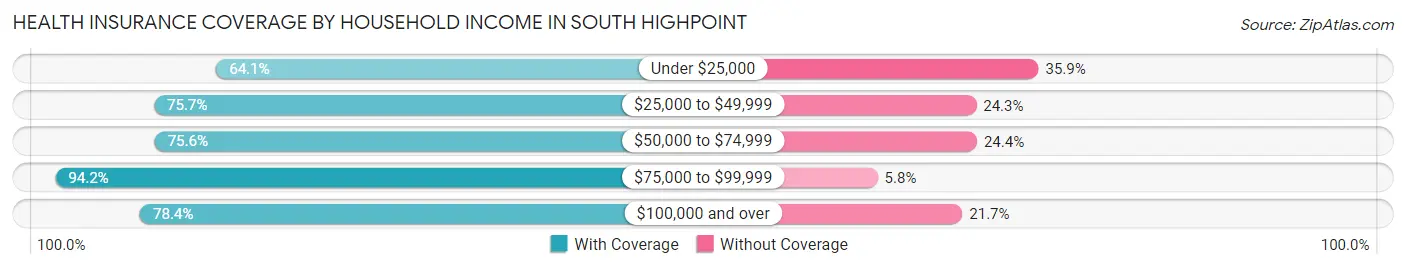 Health Insurance Coverage by Household Income in South Highpoint