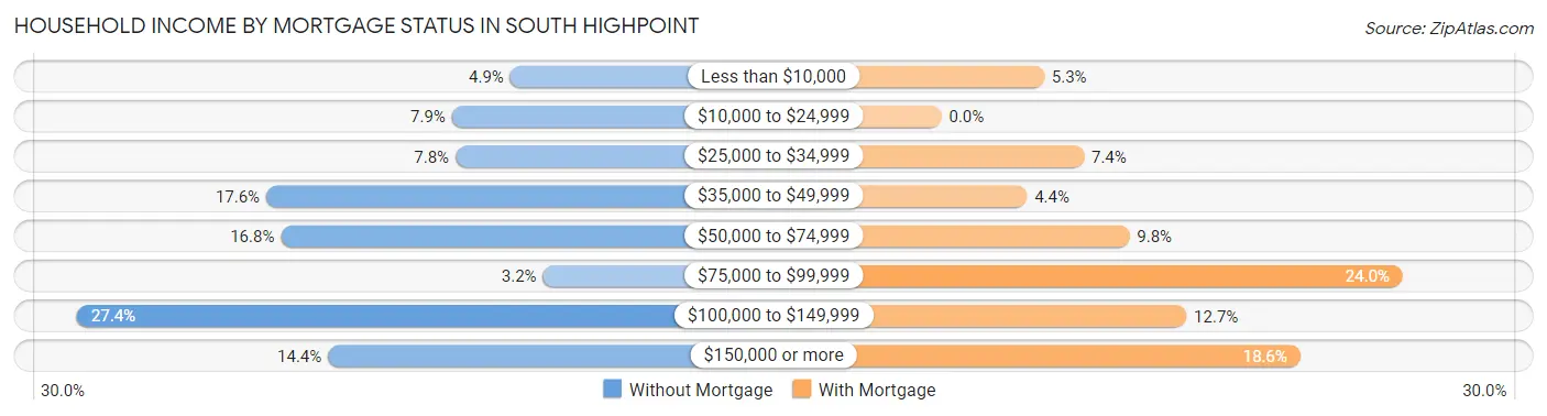Household Income by Mortgage Status in South Highpoint
