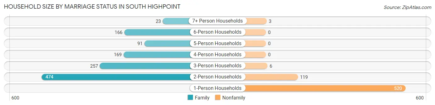 Household Size by Marriage Status in South Highpoint