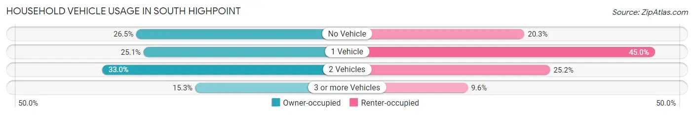 Household Vehicle Usage in South Highpoint