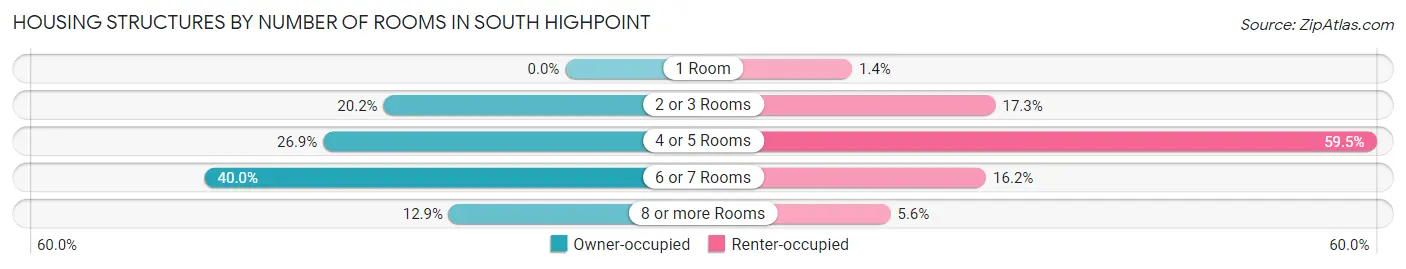 Housing Structures by Number of Rooms in South Highpoint