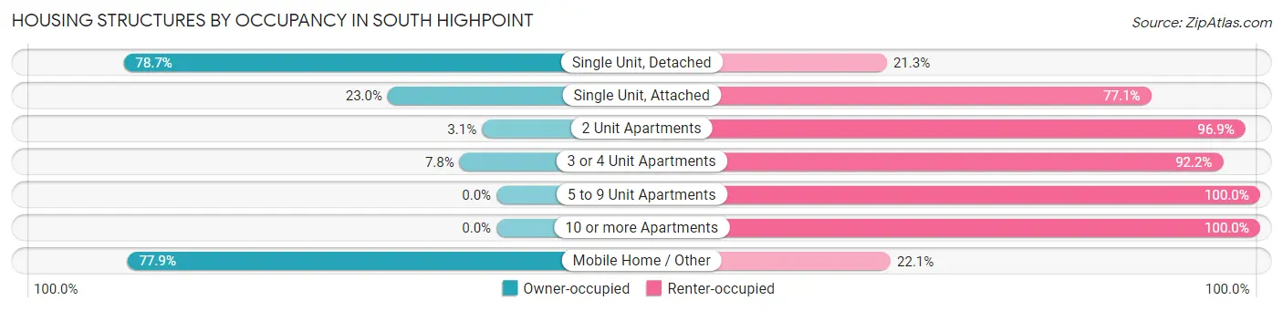 Housing Structures by Occupancy in South Highpoint