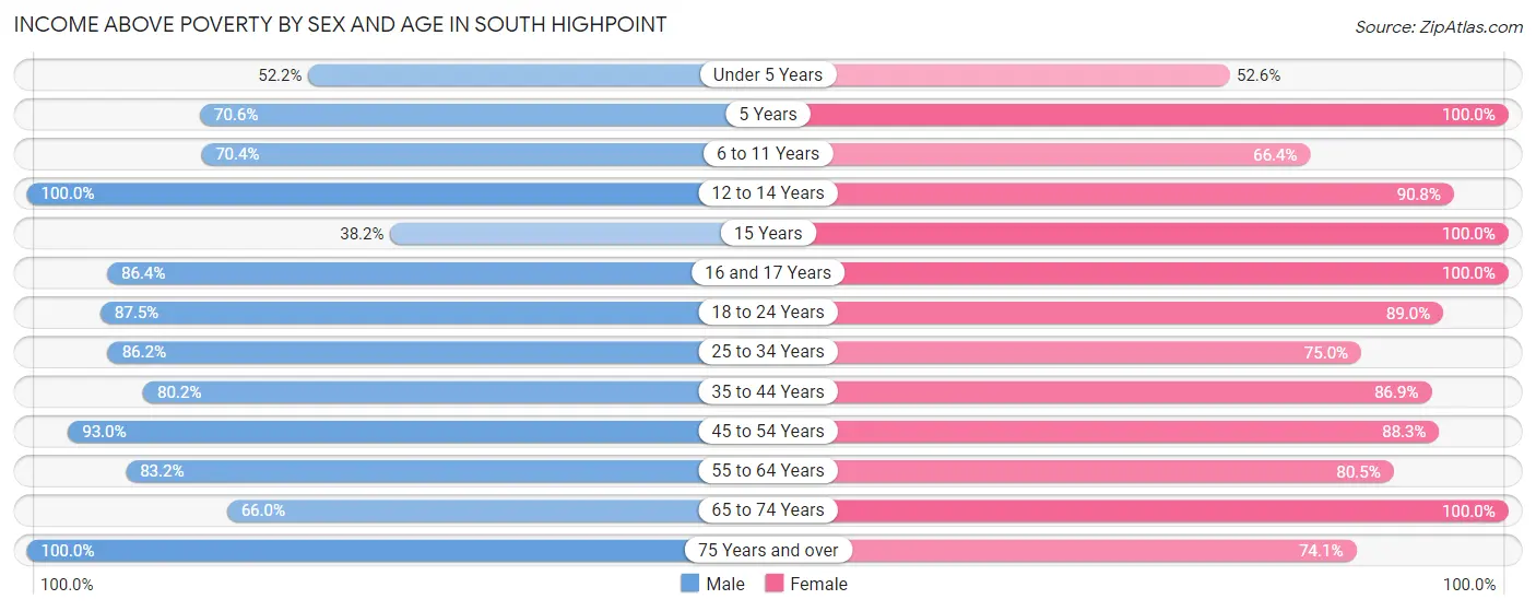 Income Above Poverty by Sex and Age in South Highpoint
