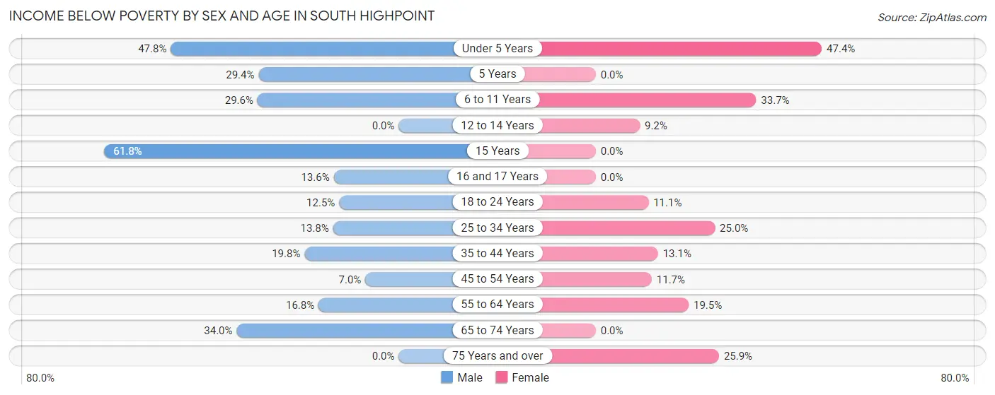 Income Below Poverty by Sex and Age in South Highpoint