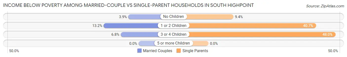 Income Below Poverty Among Married-Couple vs Single-Parent Households in South Highpoint