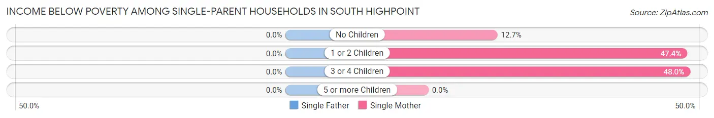 Income Below Poverty Among Single-Parent Households in South Highpoint