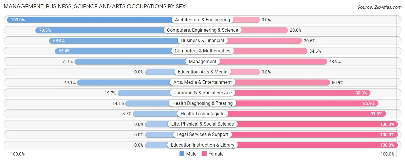 Management, Business, Science and Arts Occupations by Sex in South Highpoint