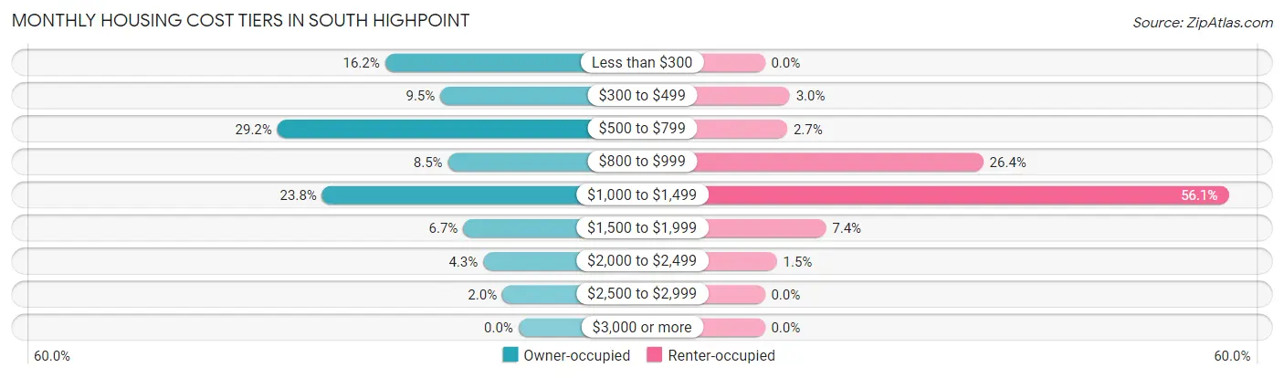 Monthly Housing Cost Tiers in South Highpoint