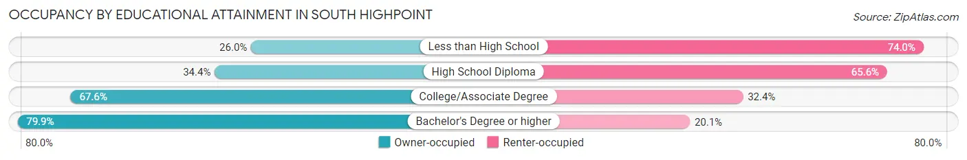 Occupancy by Educational Attainment in South Highpoint