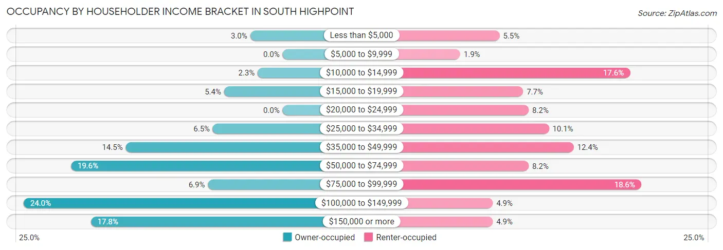 Occupancy by Householder Income Bracket in South Highpoint
