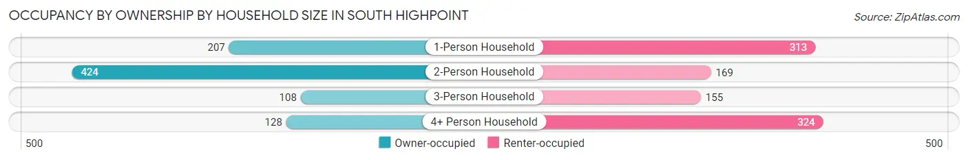 Occupancy by Ownership by Household Size in South Highpoint