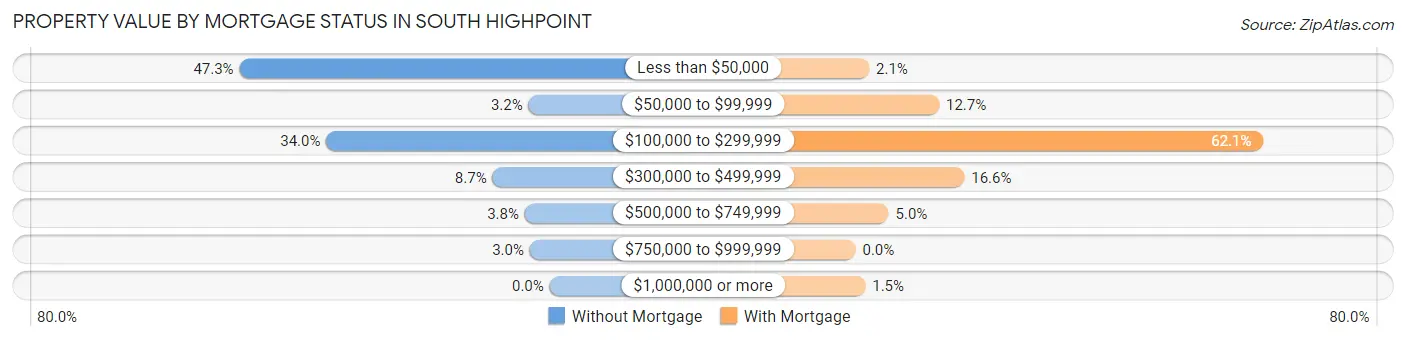 Property Value by Mortgage Status in South Highpoint