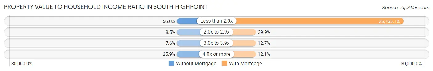 Property Value to Household Income Ratio in South Highpoint
