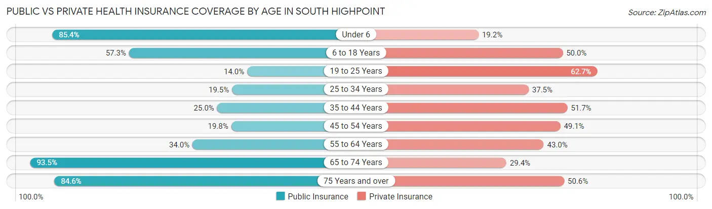 Public vs Private Health Insurance Coverage by Age in South Highpoint