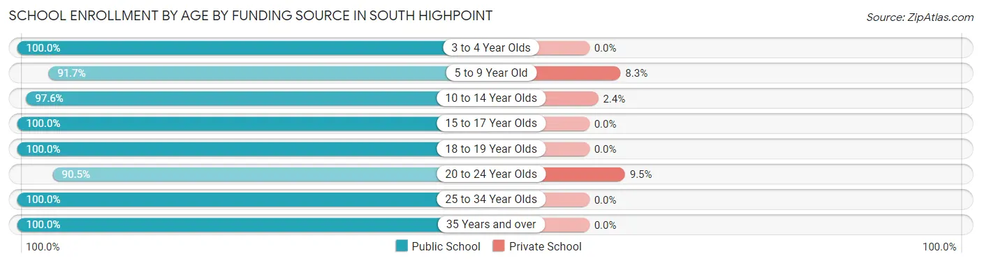 School Enrollment by Age by Funding Source in South Highpoint