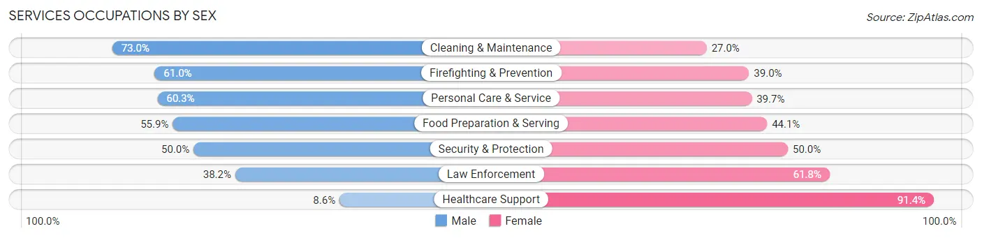 Services Occupations by Sex in South Highpoint