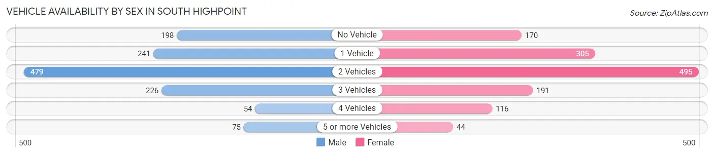Vehicle Availability by Sex in South Highpoint