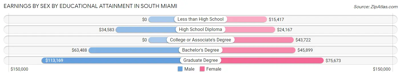 Earnings by Sex by Educational Attainment in South Miami