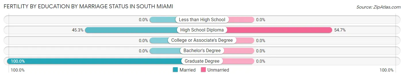 Female Fertility by Education by Marriage Status in South Miami