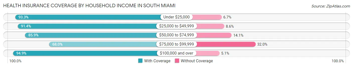 Health Insurance Coverage by Household Income in South Miami