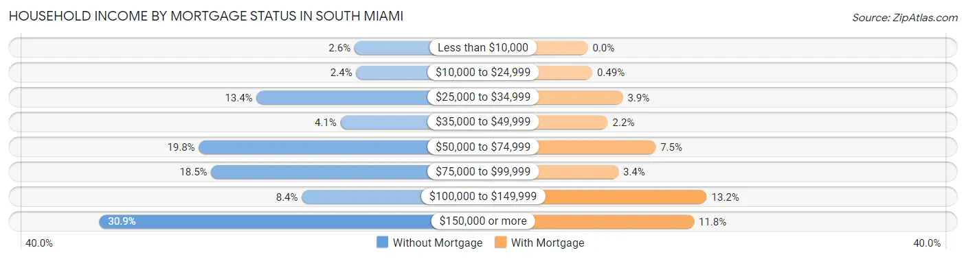 Household Income by Mortgage Status in South Miami