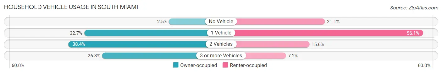 Household Vehicle Usage in South Miami