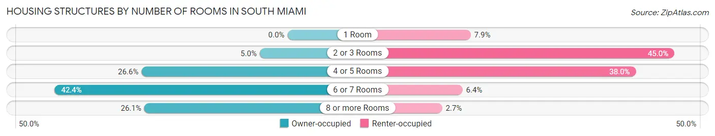 Housing Structures by Number of Rooms in South Miami
